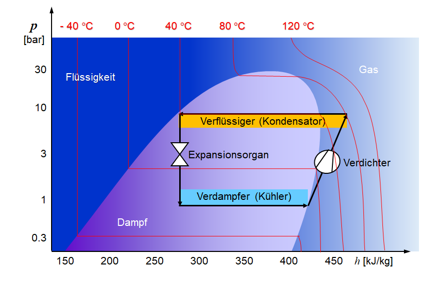 Diagramm des Kältekreislaufes.