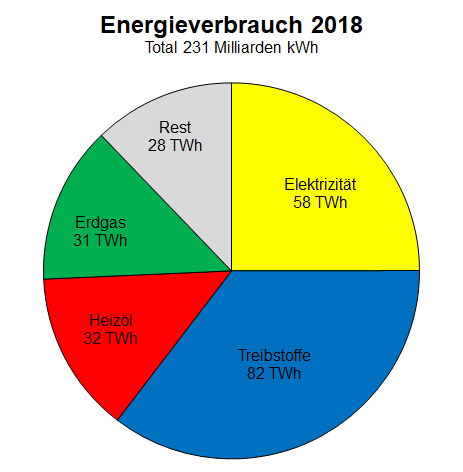 Diagramm des Energieverbrauchs der Schweiz im Jahr 2018.