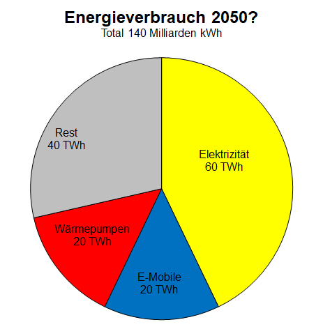 Diagramm einer einfachen Hochrechnung für den Energieverbrauch einer CO2-freien Schweiz im Jahr 2050.