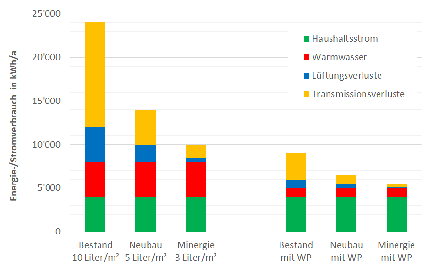 Vergleich des gesamten Energieverbrauchs eines Einfamilienhauses mit 200 Quadratmeter Fläche in drei verschiedenen Energiestandards, mit und ohne Wärmepumpe.