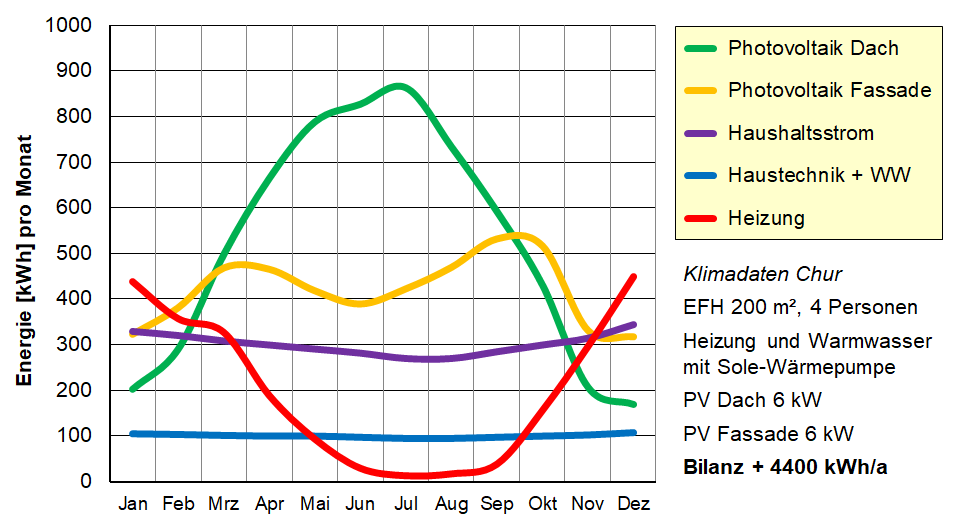 Jahreslastgang eines Plusenergie-Gebäudes mit zusätzlicher Photovoltaik an der Fassade. Im Sommer wird Strom ins Netz eingespiesen, im Winter bezogen.