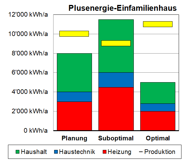Geplante und gemessene Strommengen bei einem Plusenergiehaus. 