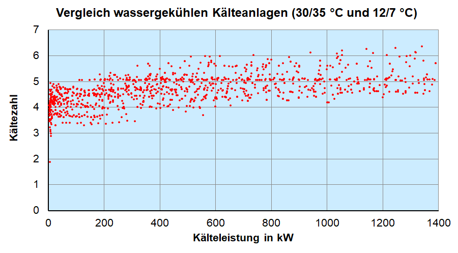 Diagramm mit dem Vergleich von 1294 Kaltwassersätzen aus der Datenbank von Eurovent.
