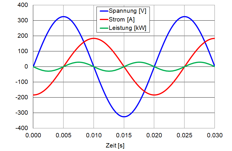 Verlauf von Spannung, Strom und Leistung bei einem Induktivität.
