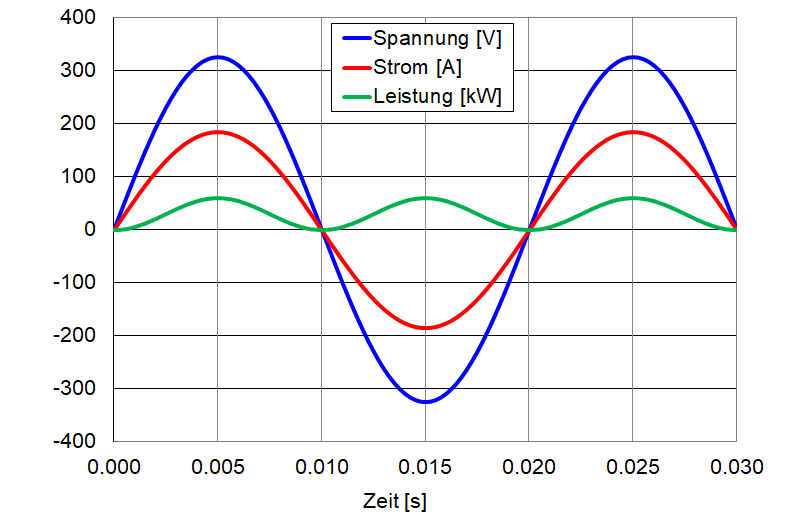 Verlauf von Spannung, Strom und Leistung bei einem Widerstand.