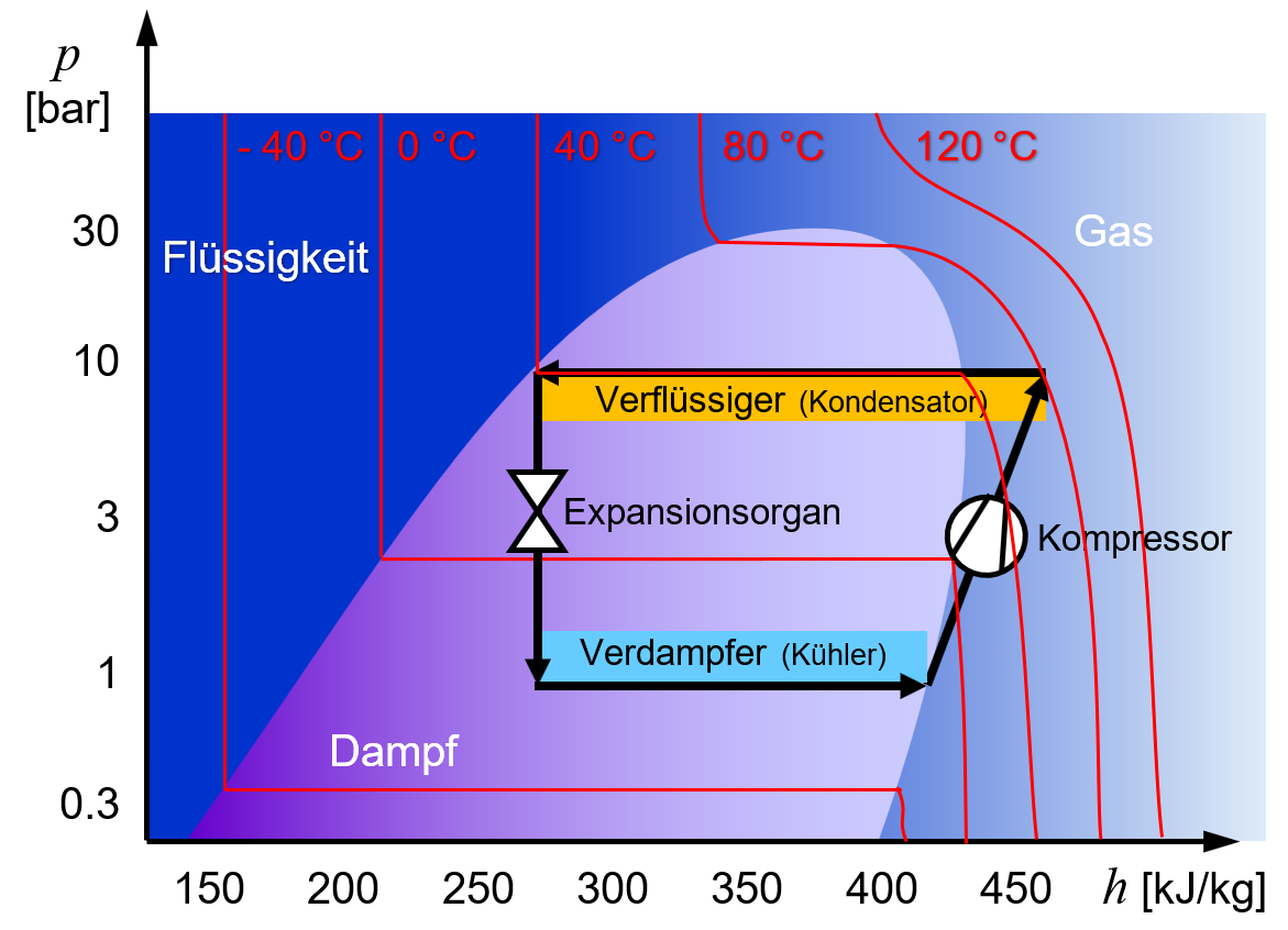 Druck-Enthalpie-Diagramm einer Kältemaschine mit Temperaturlinien.