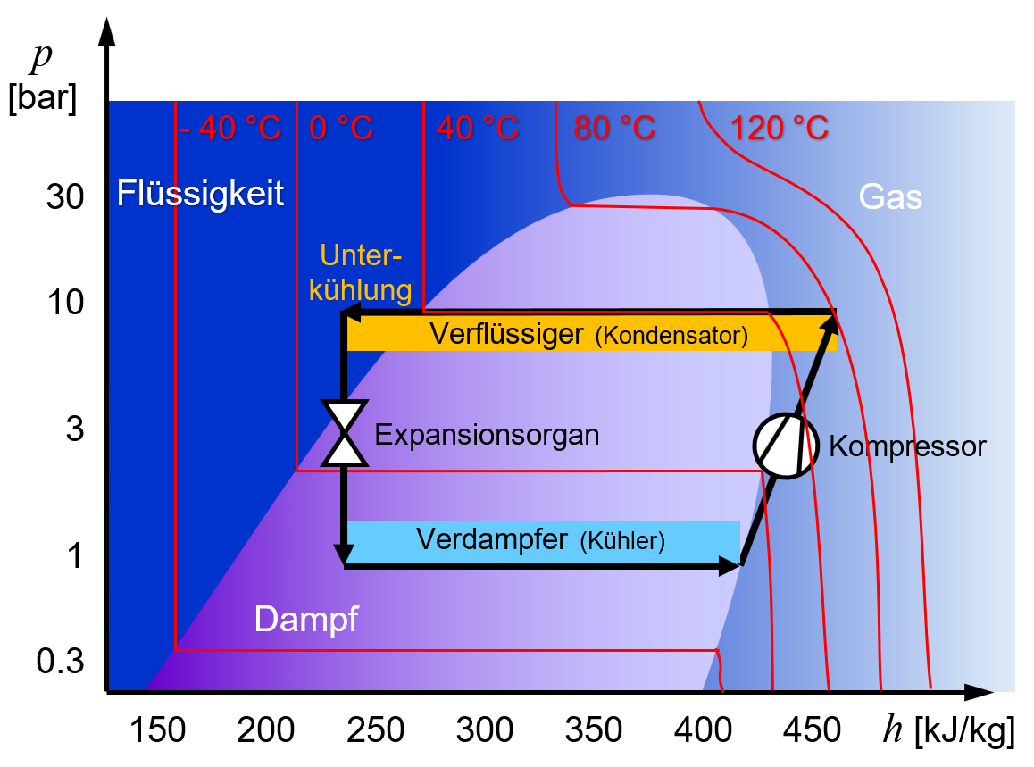Druck-Enthalpie-Diagramm einer Kältemaschine mit Temperaturlinien und Unterkühlung.