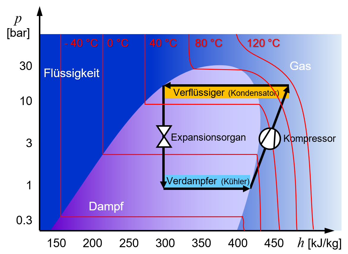 Druck-Enthalpie-Diagramm einer Kältemaschine mit Temperaturlinien und hohe Umgebungstemperatur.