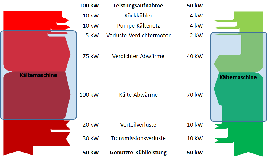 Diagramm Energiefluss durch eine Kälteanlage, gut und schlecht.