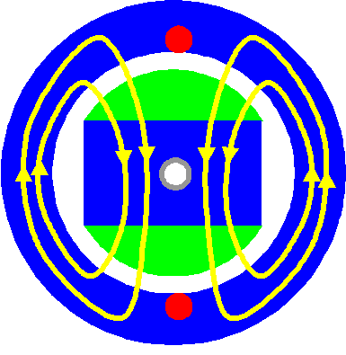 Querschnitt durch einen 2-poligen und 1-phasigen Synchrongenerator.