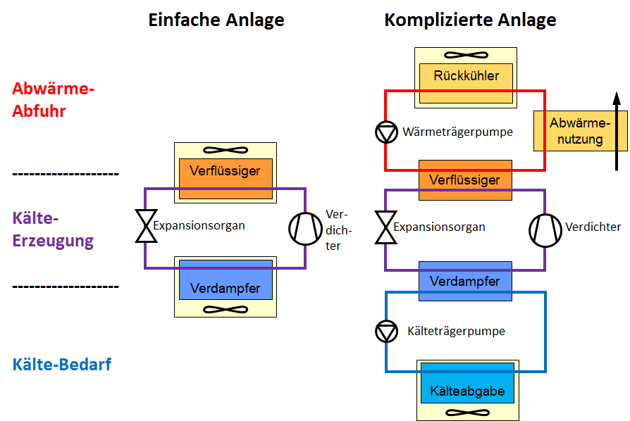 Schema einer einfachen und komplizierten Kälteanlage.