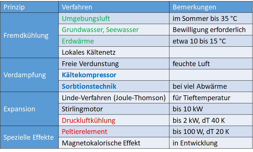 Tabelle mit Kühlmethoden wie Fremdkühlung, Verdampfung, Expanison und weiteren Prinzipien. 