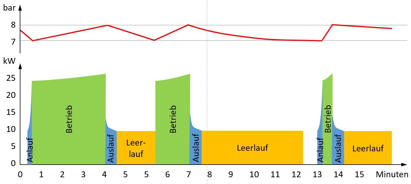Leistung und Druck Schraubenkompressor.