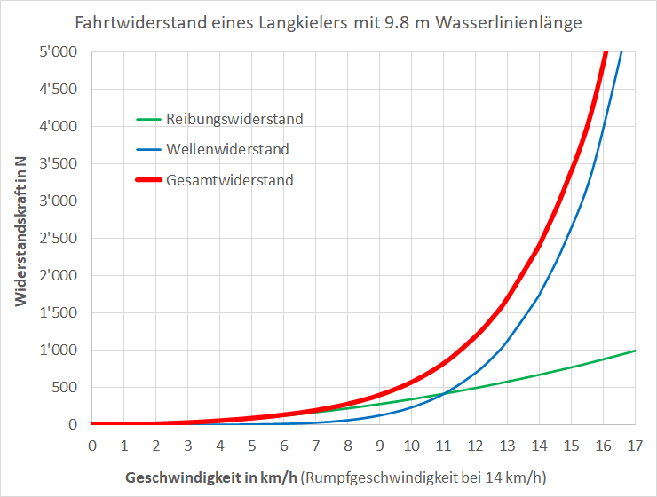 Diagramm Bootwiderstandskraft und Bootgeschwinidigkeit.