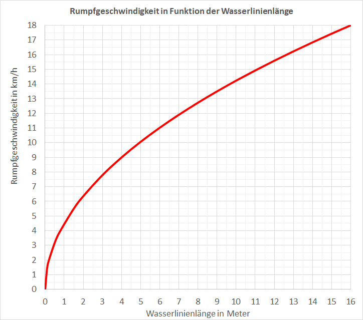 Diagramm Rumpfgeschwindigkeit und Wasserlinienlänge.