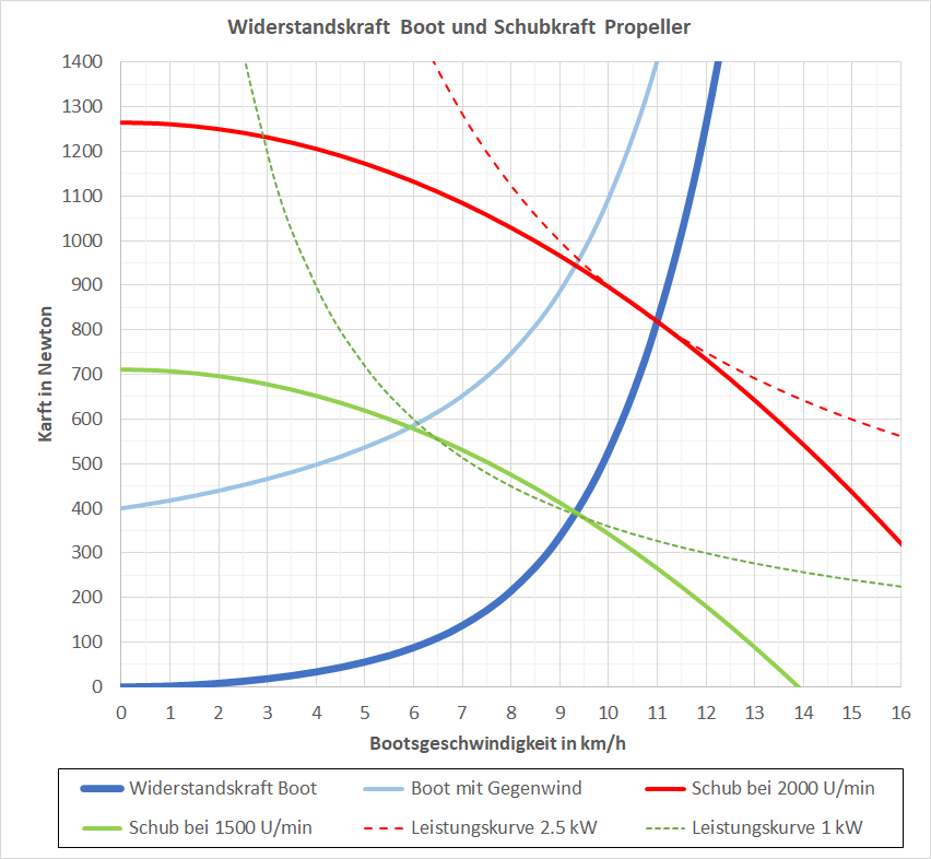 Diagramm mit Lastkennline Boot und Antriebskennline Propeller.