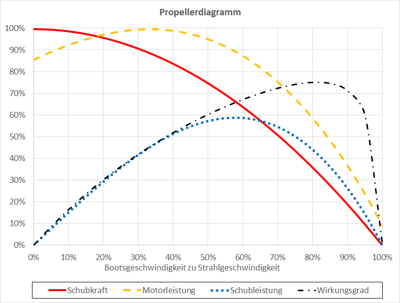 Diagramm Schubkraft, Schubleistung, Motorleistung und Propellerwirkungsgrad in Funktion des Schlupfes.