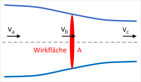 Diagramm zur Strahltheorie.