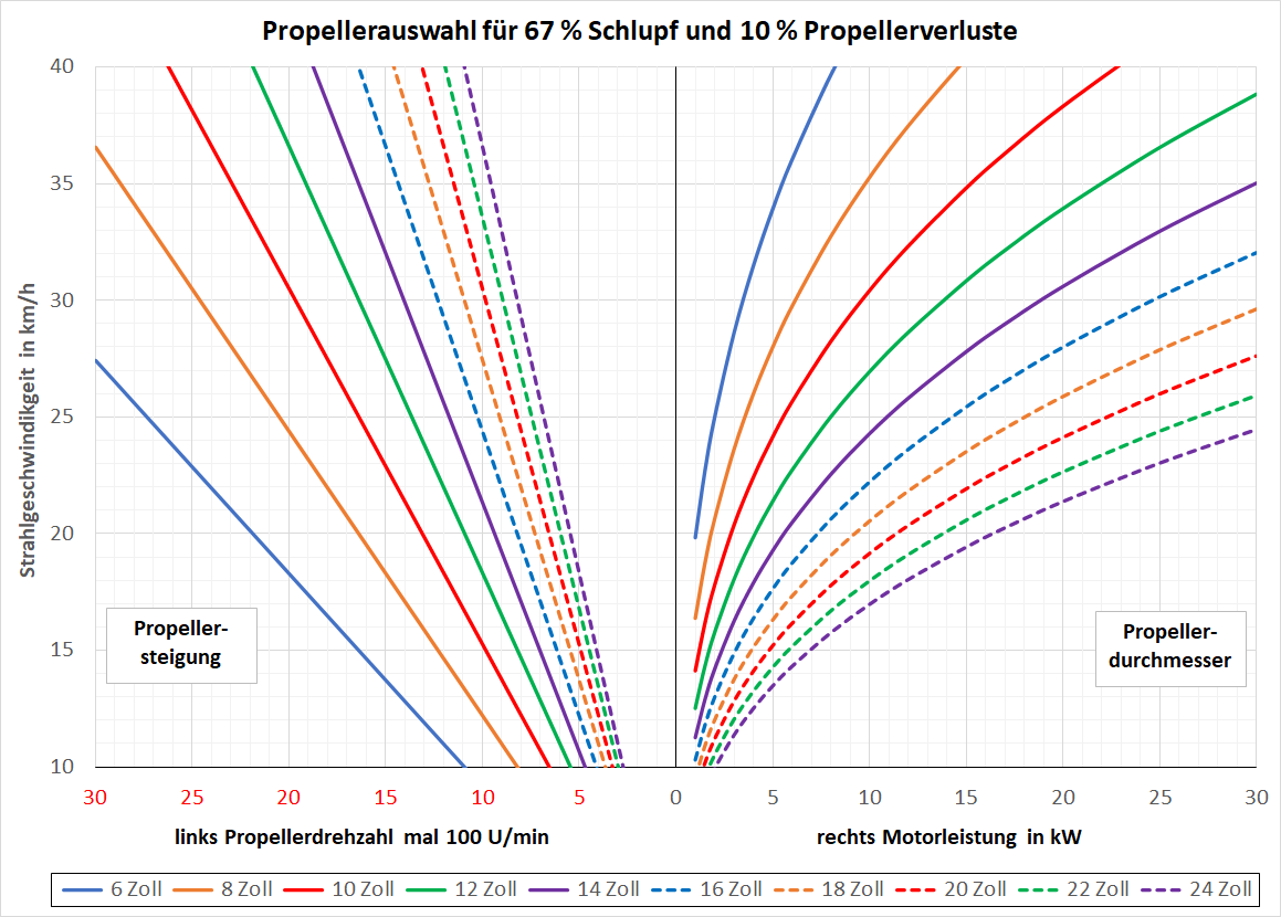 Diagramm zur Bestimmung des erforderlichen Durchmessers und der Steigung des Schiffspropellers (Schraube).