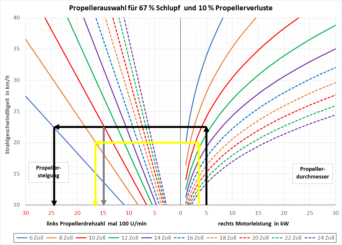 Beispiel für Dimensionierung eines Bootspropellers.
