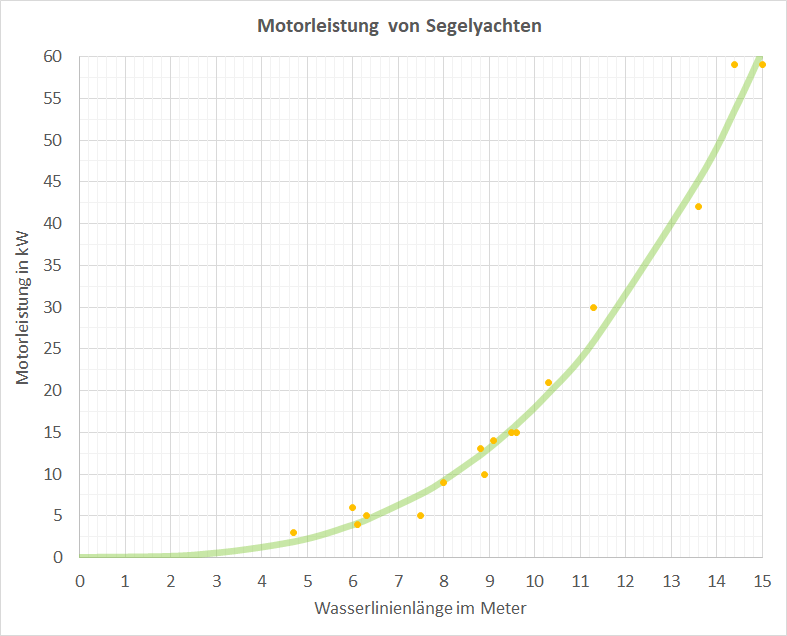 Diagramm Motorleistung und Wasserlinienlänge.