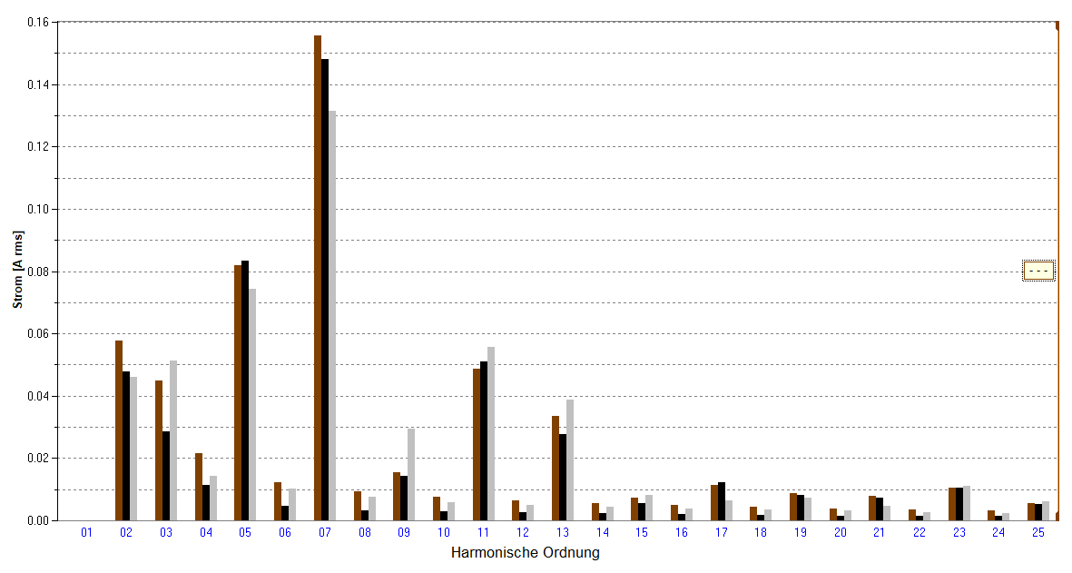 Harmonische Oberschwingungen - Netzqualität