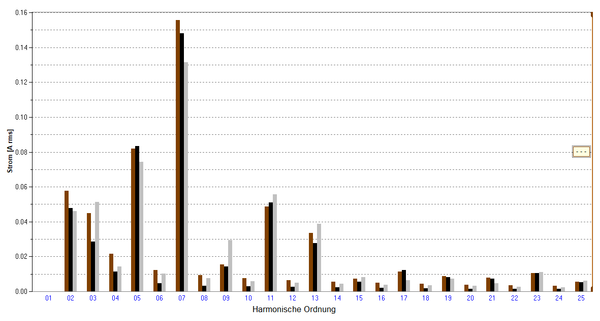 Harmonische Oberschwingungen - Netzqualität