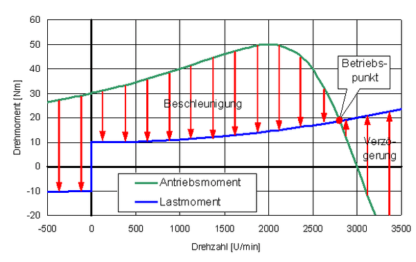 Antriebsdimensionierung