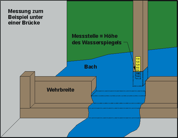 Wehrmessung