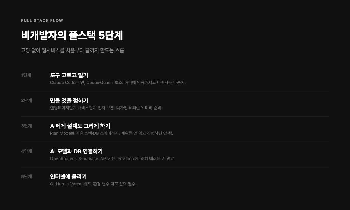 비개발자의 풀스택 5단계