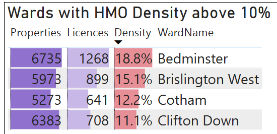 Bedminster is the HMO Capital of Bristol