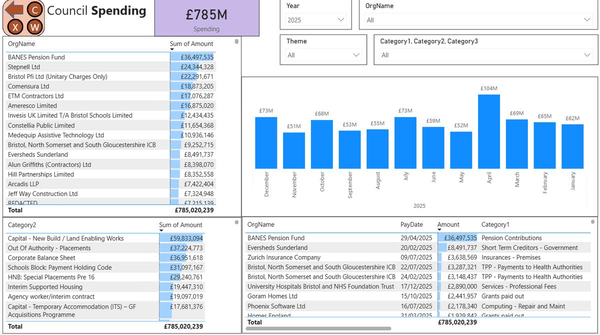 Bristol City Council Spending