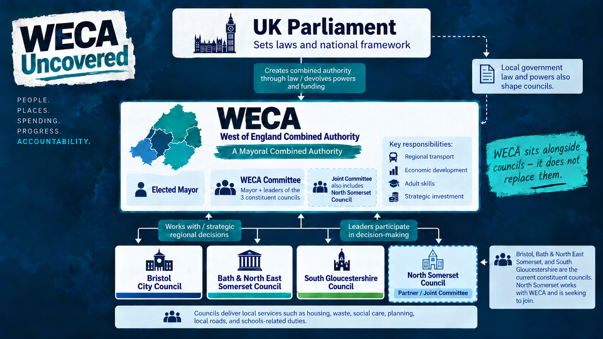 WECA Uncovered