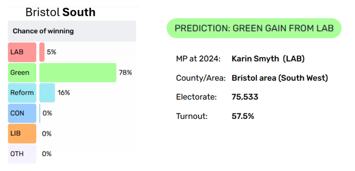 Voting Intentions in Bristol - Green Landslide?