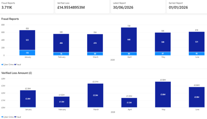 Individuals lose £15 Million to Fraud in Avon & Somerset so far in 2026.