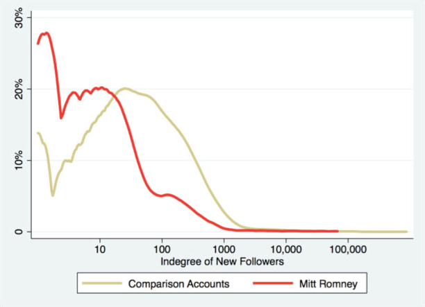 Statistical Probability That Mitt Romney’s New Twitter Followers Are Just Normal Users: 0%