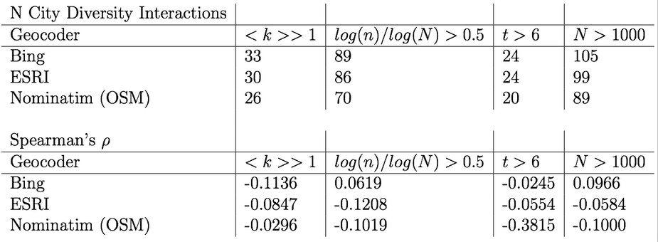 Exploring the Role of Geographic Diffusion in Viral Cascades