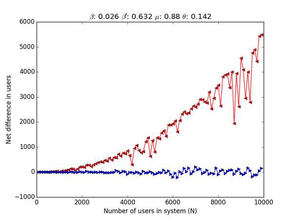 Exploiting networked adoption patterns