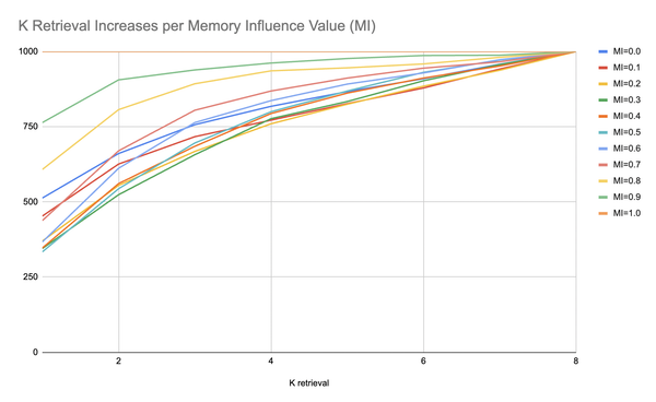 Using Synthetic Data Generators to Measure LSTM Lift