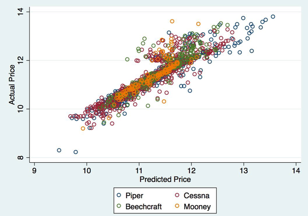 Using ML to automatically detect undervalued planes on Trade-a-Plane.com