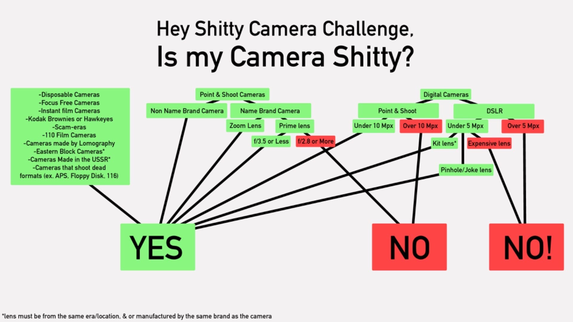 Flowchart describing which cameras are considered shitty. Basically any old camera is probably "shitty". But specifically: point and shoot cameras with a prime lens of f/2.8 or wider, a digital point and shoot over 10 MP, or DSLRs that are over 5 MP or have an expensive lens attached are NOT considered "shitty".