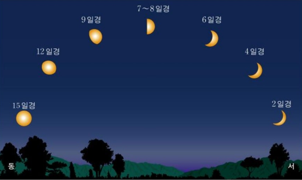 가을밤 달 보며 아이와 함께하는 특별한 추억 만들기