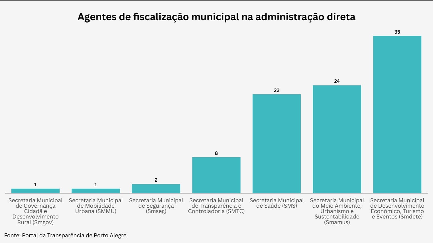 Gráfico de agentes de fiscalização municipal na administração direta, mostrando o número de agentes em diferentes secretarias. Na Secretaria Municipal do Meio Ambiente, Urbanismo e Sustentabilidade de Porto Alegre (Smamus), são 24 agentes. Na Secretaria Municipal de Desenvolvimento Econômico, Turismo e Eventos (Smdete), são 35 agentes. Na Secretaria Municipal de Governança Cidadã e Desenvolvimento Rural (Smgov), 1 agente está lotado. Na Secretaria Municipal de Mobilidade Urbana (SMMU), 1 agente. Na Secretaria Municipal de Saúde (SMS), são 22 agentes. Na Secretaria Municipal de Segurança (Smseg) são 2 agentes e na Secretaria Municipal de Transparência e Controladoria de Porto Alegre (SMTC) são 8 agentes.