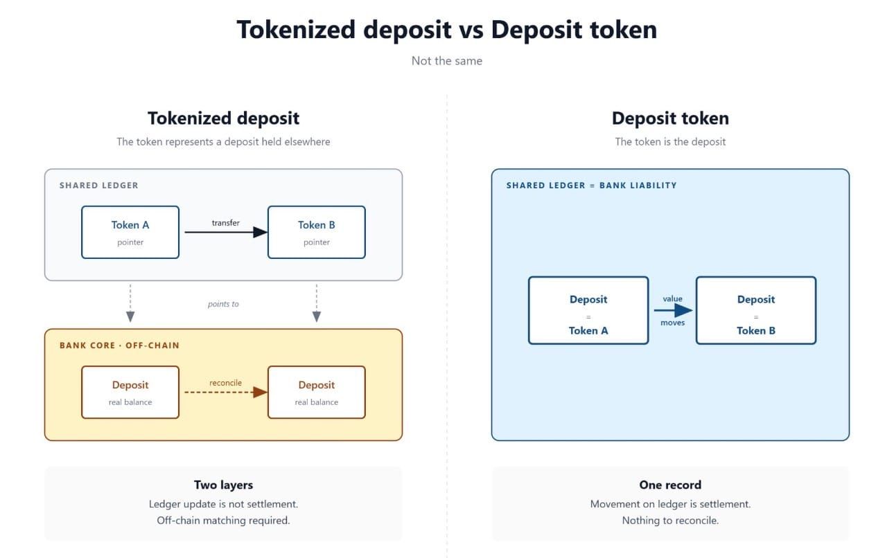 Tokenized Deposit and Deposit Token are not the same