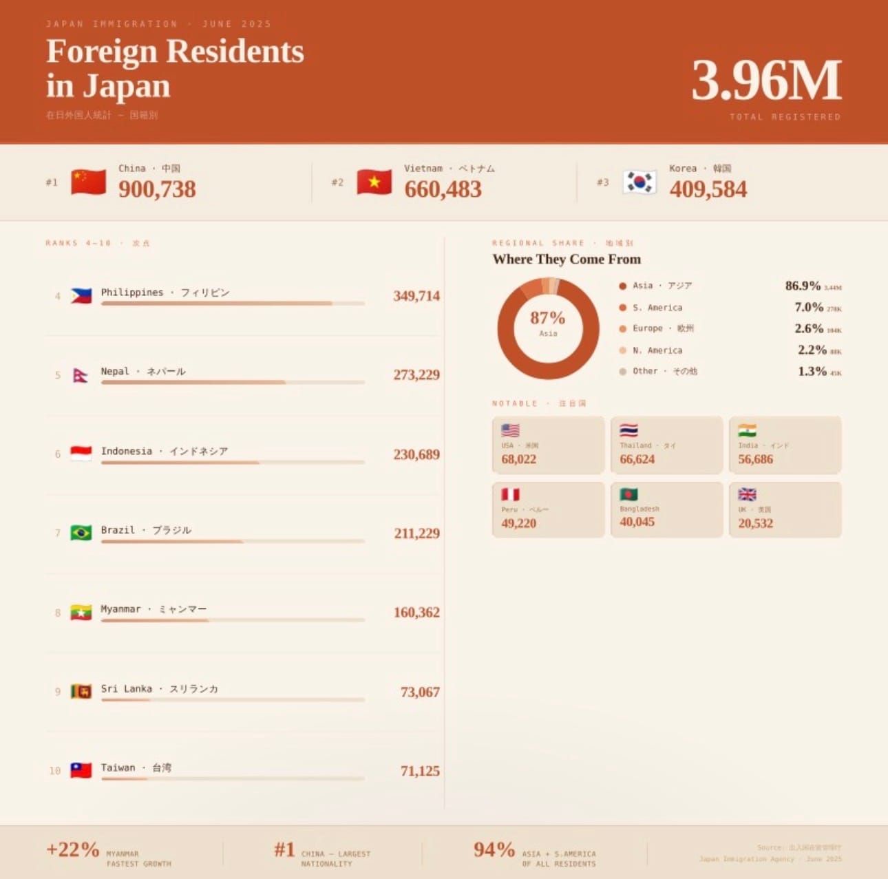 Foreign Residents in Japan 2026