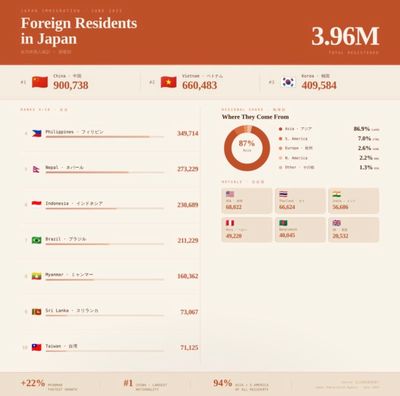 Foreign Residents in Japan 2026