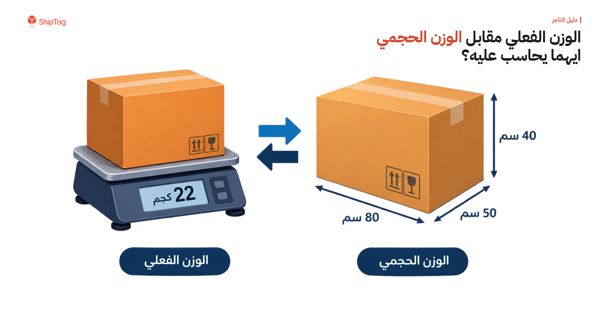 مقارنة بين الوزن الفعلي (22 كجم) والوزن الحجمي لصندوق بأبعاد 50×80×40 سم
