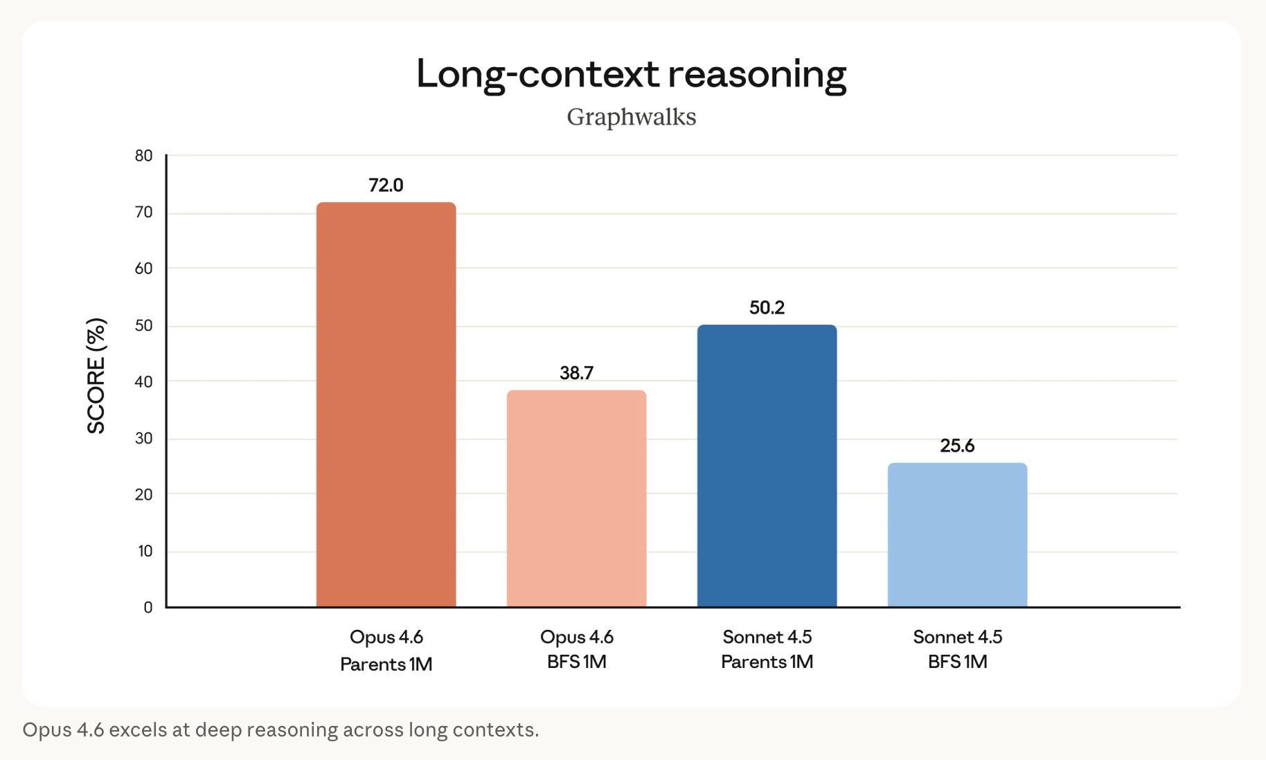 Claude Opus 4.6 launched with a million-token memory.