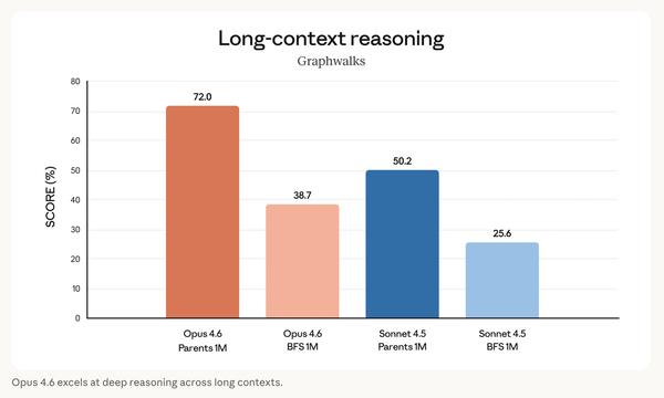 Claude Opus 4.6 launched with a million-token memory.