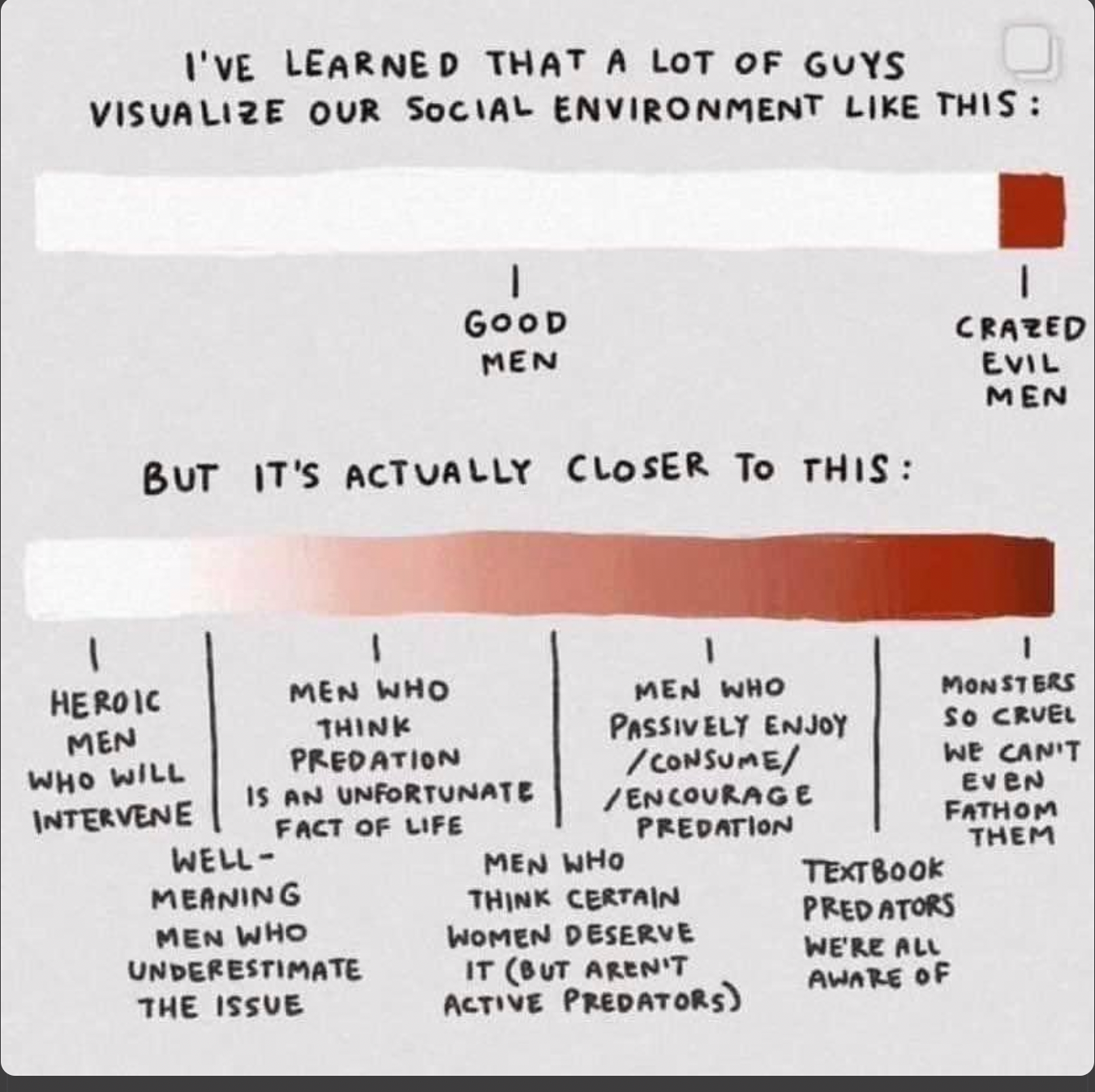 'VE LEARNED THAT A LOT OF GUYS VISUALIZE OUR SOCIAL ENVIRONMENT LIKE THIS: GOOD MEN vs CRAZED EVIL MEN BUT IT'S ACTUALLY CLOSER TO THIS: HEROIC MEN WHO WILL INTERVENE WELL MEANING MEN WHO UNDERESTIMATE THE ISSUE MEN WHO THINK PREDATION IS AN UNFORTUNATE FACT OF LIFE MEN WHO THINK CERTAIN WOMEN DESERVE IT (BUT AREN'T ACTIVE PREDATORS) MEN WHO PASSIVELY ENJOY/CONSUME/ENCOURAGE PREDATION TEXTBOOK PREDATORS WE'RE ALL AWARE OF MONSTERS SO CRUEL WE CANIT EVEN FATHOM THEM